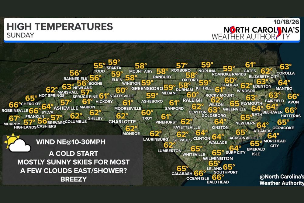 Breezy Winds and a Cold Start Give Way to Sunny 50s and 60s Across North Carolina as Outer Banks Showers Linger Along the Coast