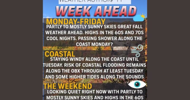 Gorgeous Fall Week Brings Sunny 60s and 70s to North Carolina as Coastal Flooding and 45 MPH Gusts Linger on Outer Banks Through Tuesday