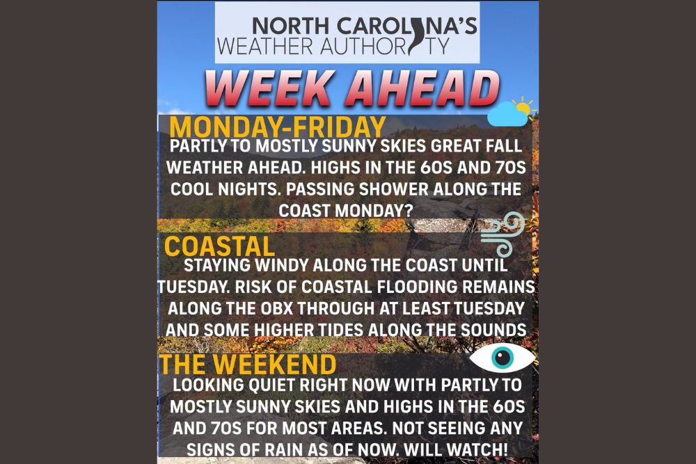 Gorgeous Fall Week Brings Sunny 60s and 70s to North Carolina as Coastal Flooding and 45 MPH Gusts Linger on Outer Banks Through Tuesday
