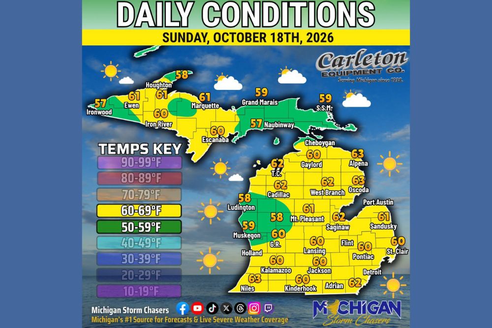 Mild Sunny 60s Return Across Michigan Sunday as Lower Peninsula Warms After a Chilly Weekend Start While Breezy Winds Linger Over the U.P.