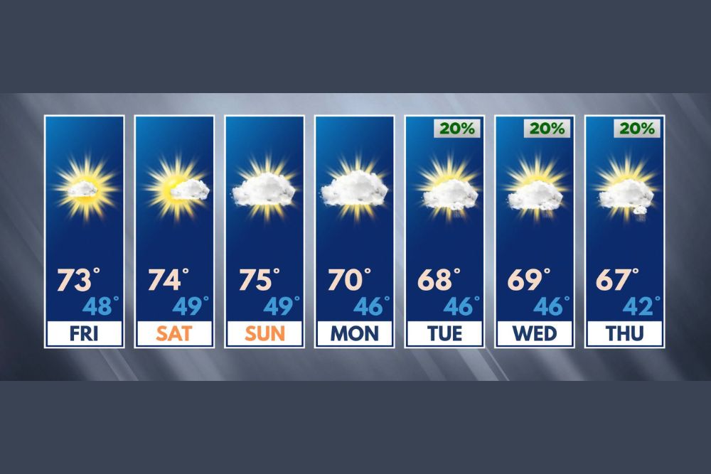 Warm 70s Streak Rolls On Across Northern Illinois and Southern Wisconsin as Rockford Nears 75 Degrees Sunday With Rain Held Off Until Tuesday